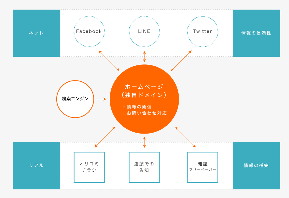 情報の要となるホームページ